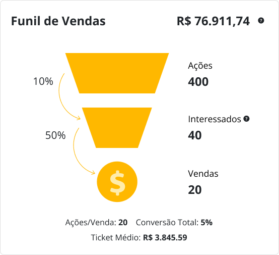 Gráfico Funil